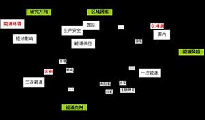 基于环境约束条件下的发电企业风险管理系统模型研究