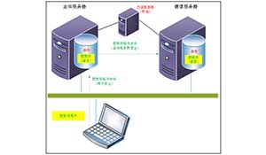 基于镜像与虚拟化技术的简易数据库容灾方案
