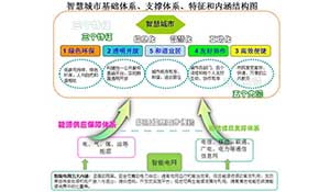 基于能源互联的智能电网支撑智慧城市建设