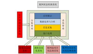 基于配变监测系统的配网状态监测系统研究
