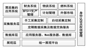 基于实时历史数据成本分析系统的设计与实现