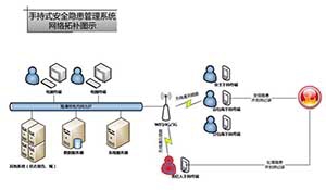 基于网格化管理的手持安全隐患管理系统应用与研究