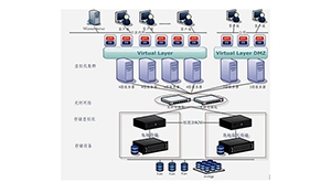 基于虚拟化的发电企业信息系统架构设计