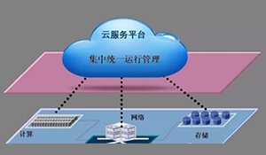 基于云计算的电站数据中心资源整合的应用研究