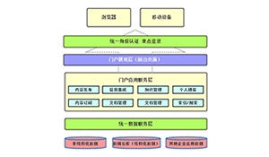 集成信息展示的企业信息门户设计与实践
