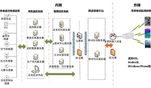 建立实用性的电厂移动综合管理平台