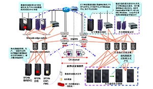 辽宁公司容灾两地三中心体系建设研究