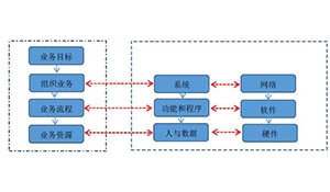 面向敏捷业务的 IT 基础设施架构层级模型设计