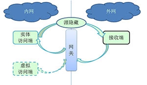 内外网隔离之单向透明技术探讨