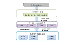 平面坐标系图形与地理坐标系图形转换方法