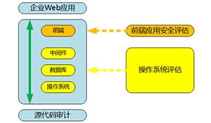 企业WEB应用安全评估体系的研究与实现