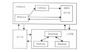 企业海量小文件的容灾与备份的研究