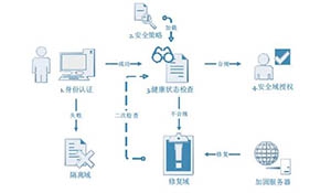 企业网络终端安全准入技术应用与实现