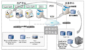 浅谈双数据中心业务持续数据保护及容灾建设