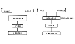 浅谈信息机房的几种配电模式