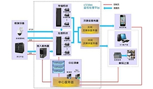 浅谈云架构视频监控在核电领域的应用