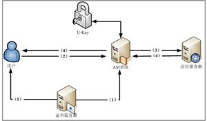 浅析数字证书在信息化中的应用