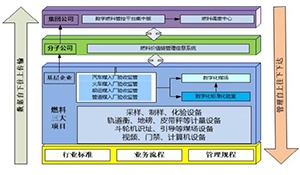 燃料 “三大项目”管控平台在打造数字燃料企业中的成功应用