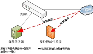 让企业邮局系统远离垃圾邮件的困扰