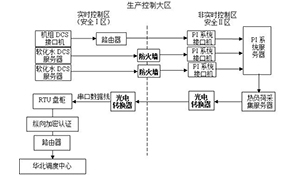 热力数据RTU通道数据上传与实施
