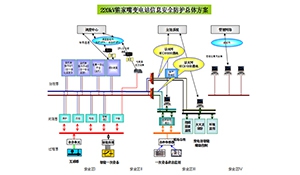 三大措施构建智能变电站信息安全防护体系