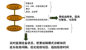 深度挖掘SIS数据，打造检修优化平台