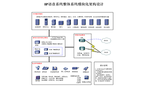 神东电力公司IP语音系统建设与应用