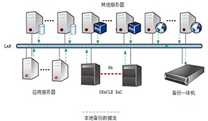 数据备份系统在发电企业信息化管理中的应用