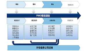 信息化建设和运维保障体系的分析