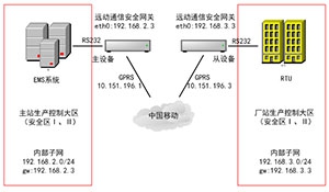 一种新型远动无线通道的研制