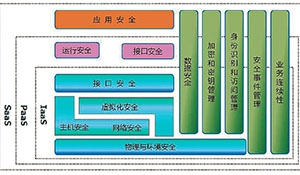 云计算、物联网、大数据的安全风险和对策研究
