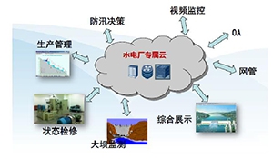 云计算在水电厂的运用探讨