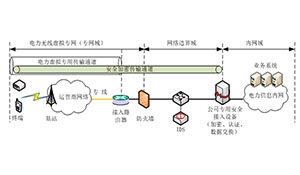 智能电网无线应用网络安全防护设计