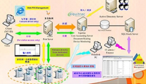 准电公司基于Equitrac的集中文印管理方案探究