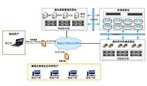 桌面虚拟化在核电企业中的应用