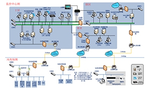 综合安全防护在新能源远程集控系统中应用与研究
