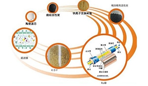 反渗透膜的污染分析及实施对策