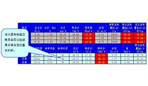入炉煤回归校核方程的建立与应用