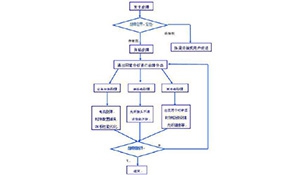 SDH系统2M通道障碍的分析判断