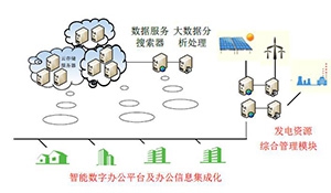 能源互联网背景下发电企业数字化发展导向及应用研究