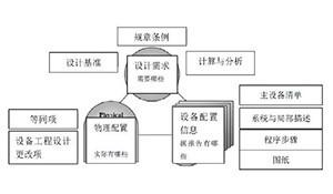 配置管理在海阳核电数字化站建设中的展望