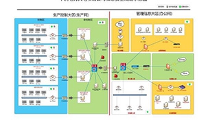 浅谈电力信息系统安全提升实践