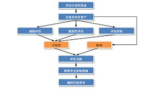 信息系统风险评估及加固在电力系统的实施