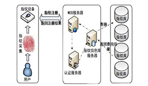 一种基于指纹认证的桌面云平台搭建