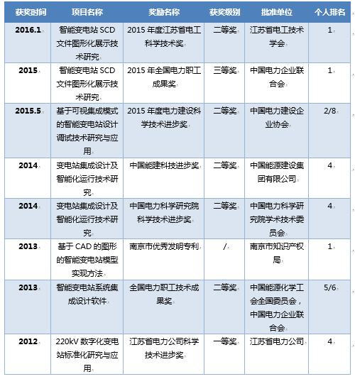 娄悦荣获2016电力金桥奖个人奖