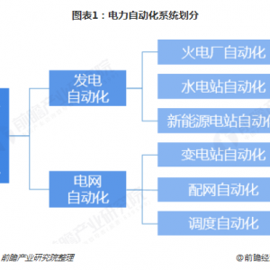 2019年电力自动化行业发展现状及前景分析 看好配电自动化发展前景