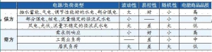 定价方式不合理！现行电力现货交易难以提升系统灵活性