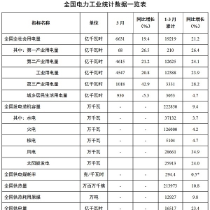 国家能源局发布1-3月全国电力工业统计数据