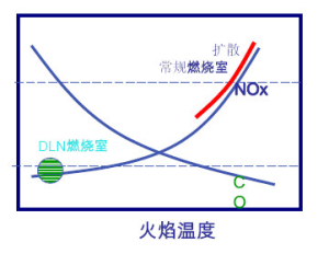 GE燃机DLN2.0+燃烧器安全运行探讨